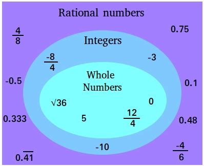 The required rational number is 4 3. . Which of the following is a rational number